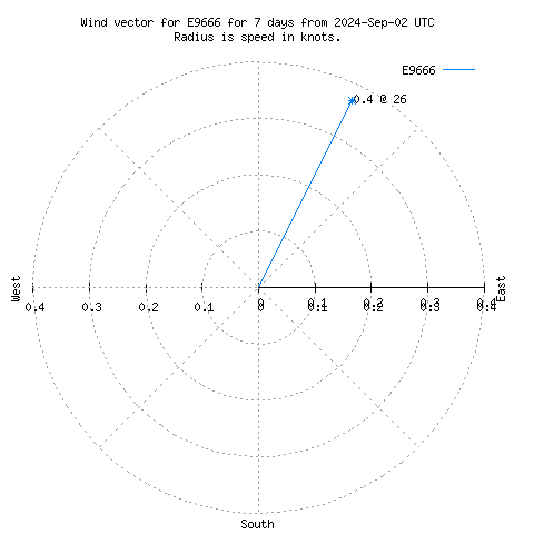 Wind vector chart for last 7 days