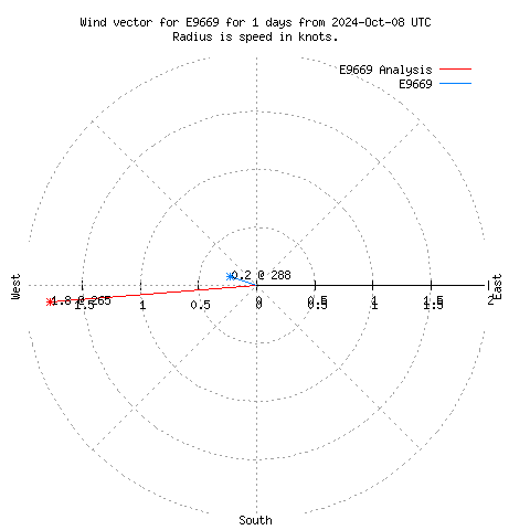 Wind vector chart