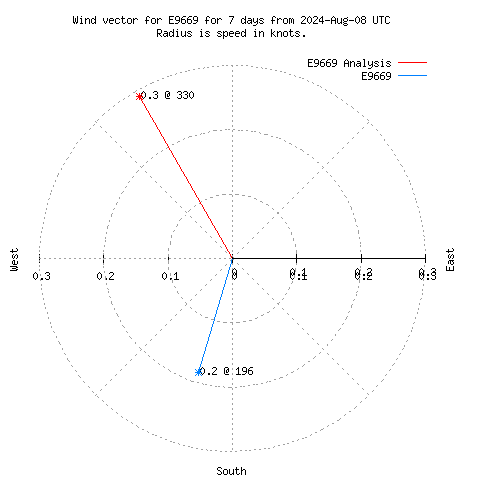 Wind vector chart for last 7 days