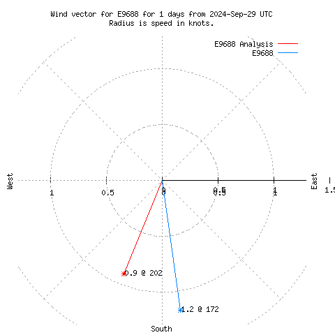 Wind vector chart