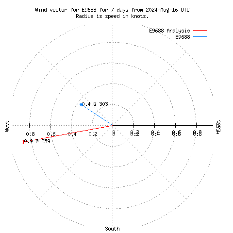 Wind vector chart for last 7 days