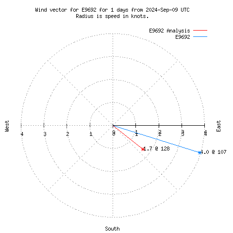 Wind vector chart