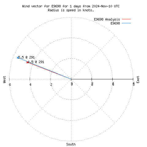 Wind vector chart