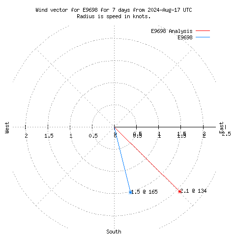 Wind vector chart for last 7 days