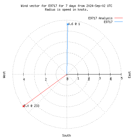 Wind vector chart for last 7 days