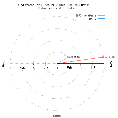 Wind vector chart for last 7 days