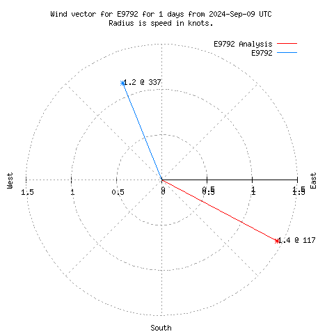 Wind vector chart