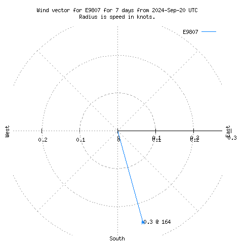 Wind vector chart for last 7 days