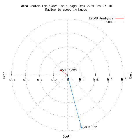 Wind vector chart