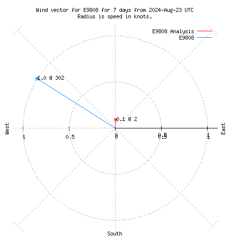 Wind vector chart for last 7 days