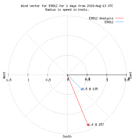 Wind vector chart