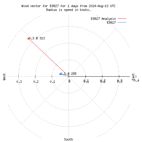 Wind vector chart