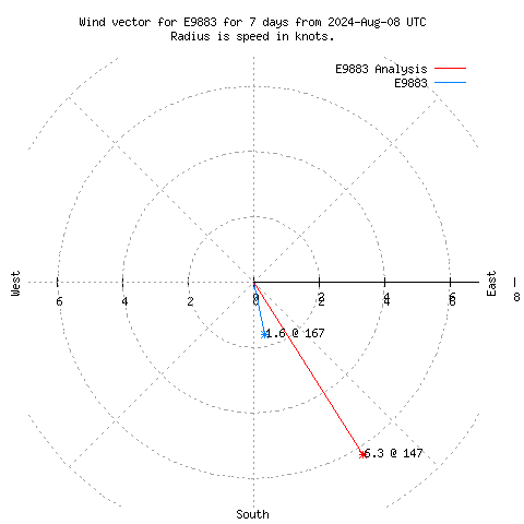 Wind vector chart for last 7 days