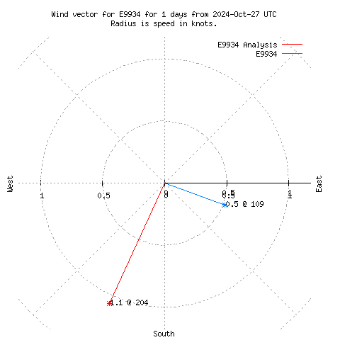 Wind vector chart