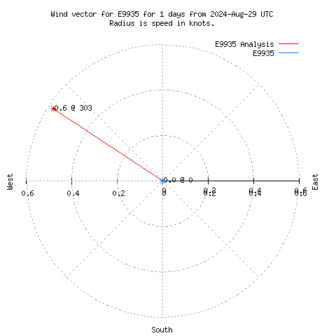 Wind vector chart