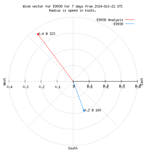 Wind vector chart for last 7 days