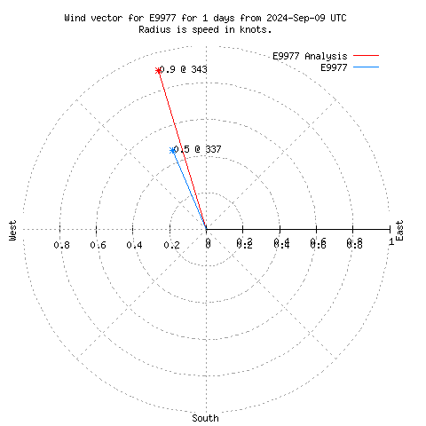 Wind vector chart