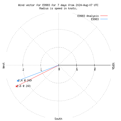 Wind vector chart for last 7 days