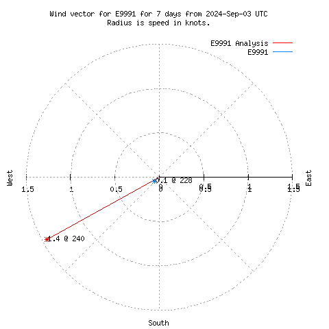 Wind vector chart for last 7 days