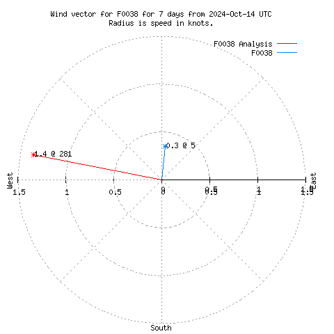 Wind vector chart for last 7 days