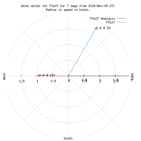 Wind vector chart for last 7 days