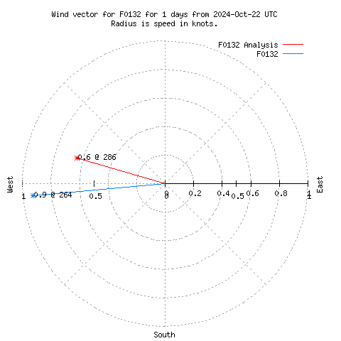 Wind vector chart