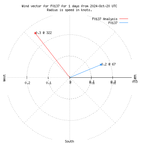 Wind vector chart