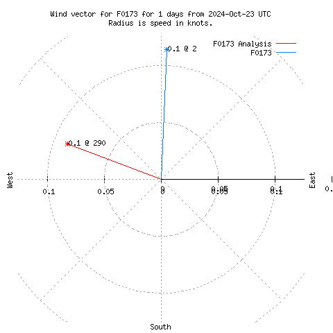 Wind vector chart