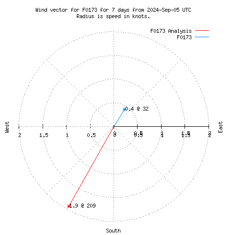 Wind vector chart for last 7 days