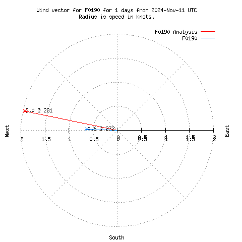 Wind vector chart