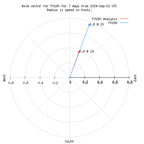 Wind vector chart for last 7 days