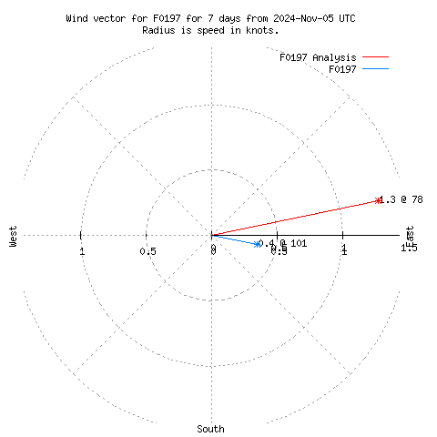 Wind vector chart for last 7 days