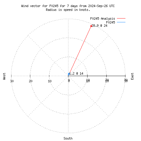 Wind vector chart for last 7 days