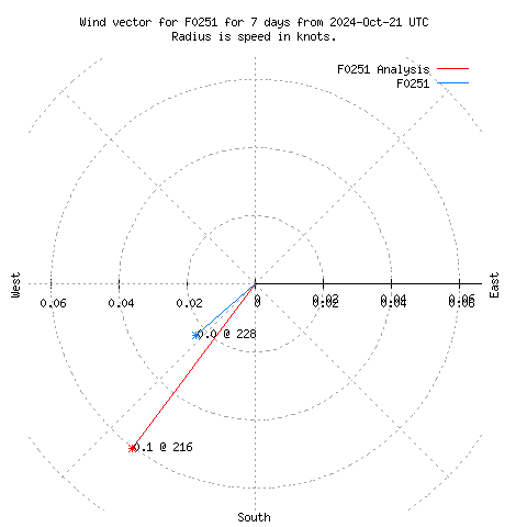 Wind vector chart for last 7 days