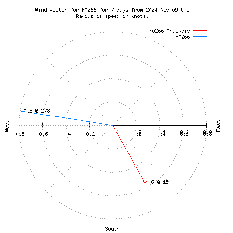 Wind vector chart for last 7 days