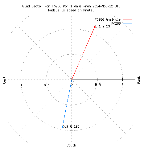 Wind vector chart