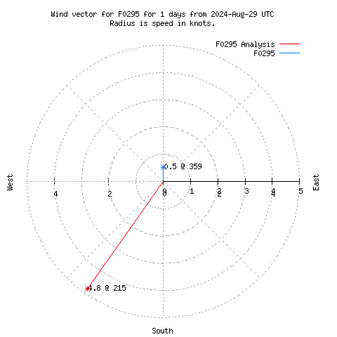 Wind vector chart