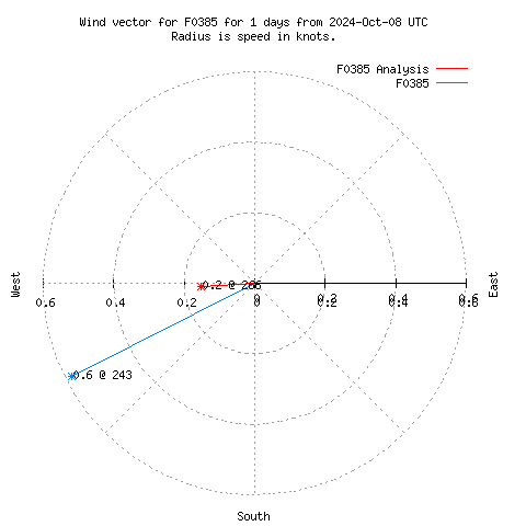 Wind vector chart