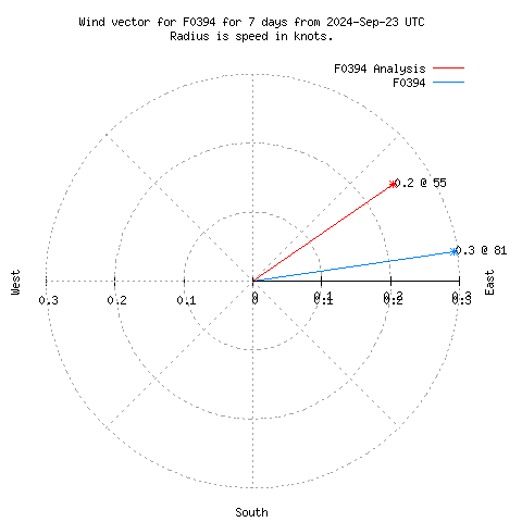 Wind vector chart for last 7 days