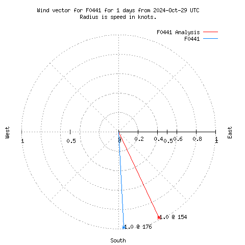 Wind vector chart