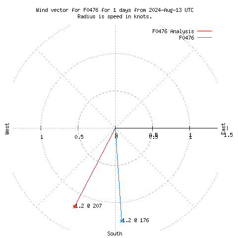 Wind vector chart