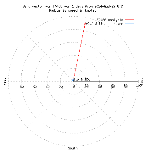 Wind vector chart