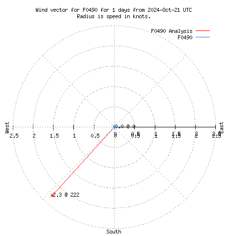 Wind vector chart