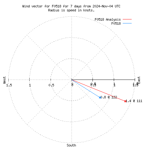 Wind vector chart for last 7 days