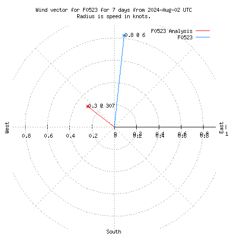 Wind vector chart for last 7 days