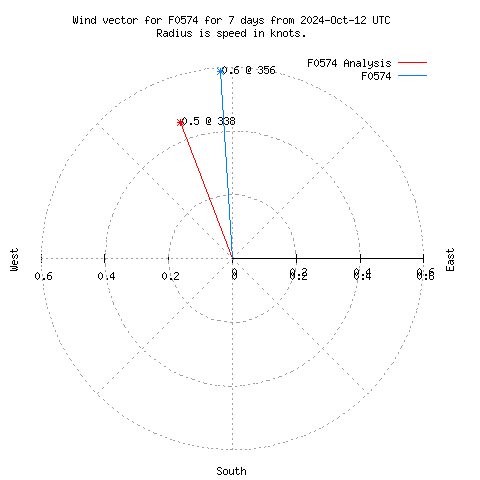 Wind vector chart for last 7 days