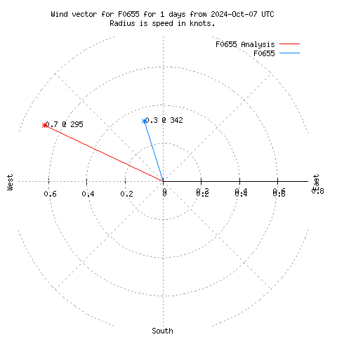 Wind vector chart