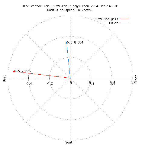 Wind vector chart for last 7 days