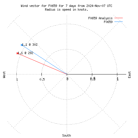 Wind vector chart for last 7 days