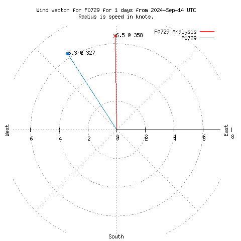 Wind vector chart